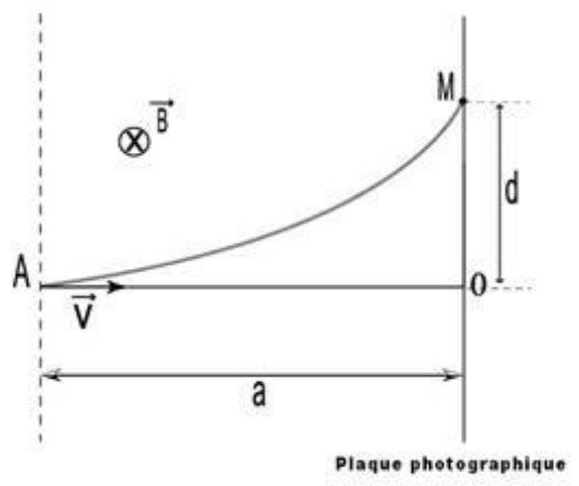 Figure 1 du BAC 2005 série C : particule émise en A avec la vitesse V horizontale, champ B entrant, trajectoire en arc de cercle jusqu’au point M de la plaque photographique, à la distance d de O
