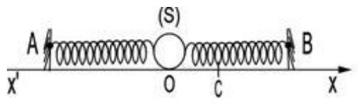 Figure 5 du BAC 2005 série C : sphère (S) entre deux ressorts fixés en A et B, axe x’Ox d’origine O et point C