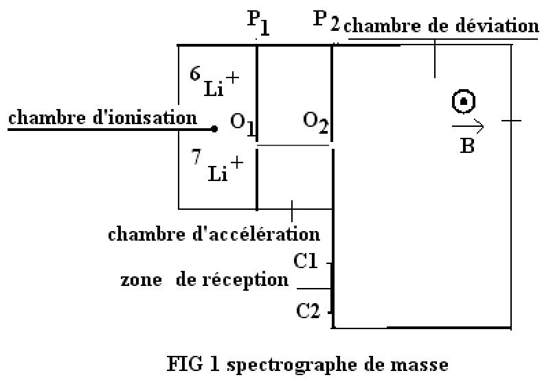 Figure 1 du BAC 2008 série C : spectrographe de masse, chambres d’ionisation, d’accélération (plaques P1 et P2) et de déviation, champ B sortant, points C1 et C2