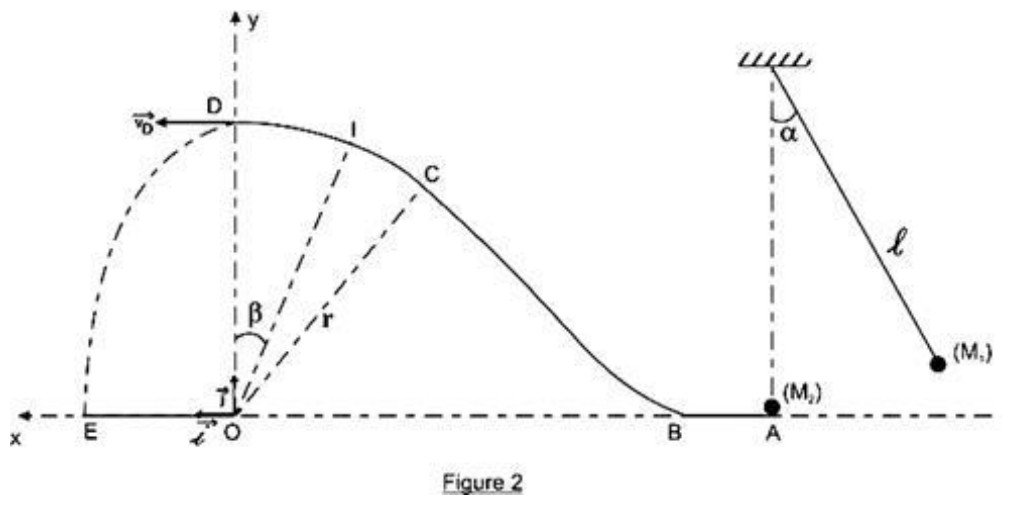 Figure 2 du BAC 2008 série C : pendule de longueur l écarté d’un angle alpha, bille M2 en A, piste AB, courbe BC, arc CD de centre O avec le point I à l’angle bêta, chute de D vers E