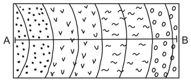 Extrait de carte géologique traversé par le trait AB : huit bandes parallèles légèrement courbées ; de A vers B, deux bandes à points, deux bandes à « v », deux bandes à « ~ » et deux bandes à petits ronds