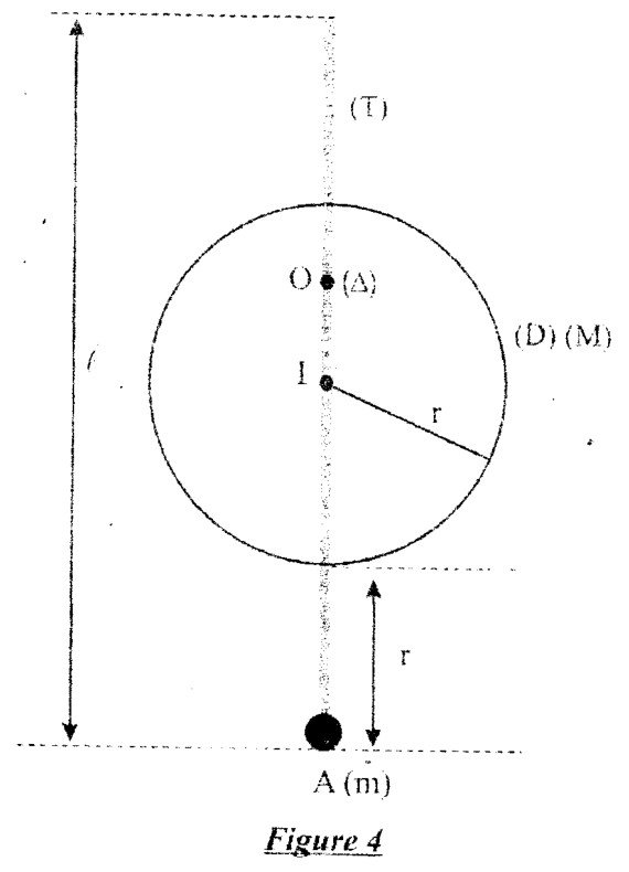 Figure 4 du BAC 2013 série C : disque (D) de centre I et de rayon r, tige (T) de longueur l, axe (Δ) en O au-dessus de I, masse m en A à la distance r sous le disque