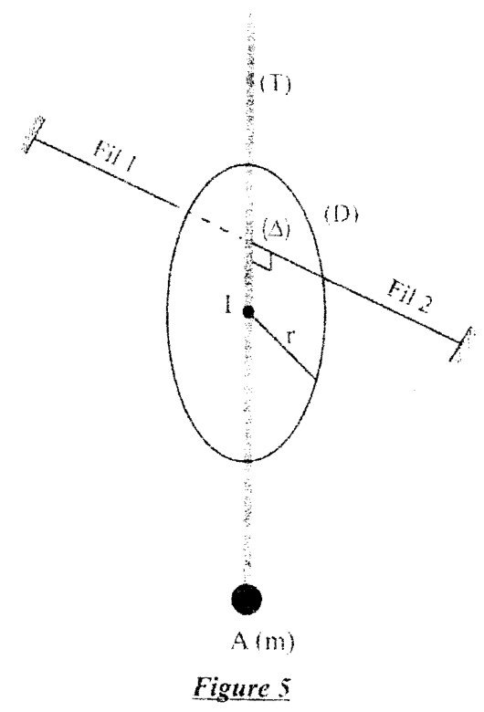 Figure 5 du BAC 2013 série C : système (S) soutenu par deux fils de torsion horizontaux, Fil 1 et Fil 2, le long de l’axe (Δ)