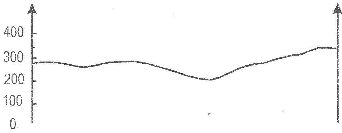 Document 2 : profil topographique suivant AB, axe des altitudes gradué de 0 à 400 m
