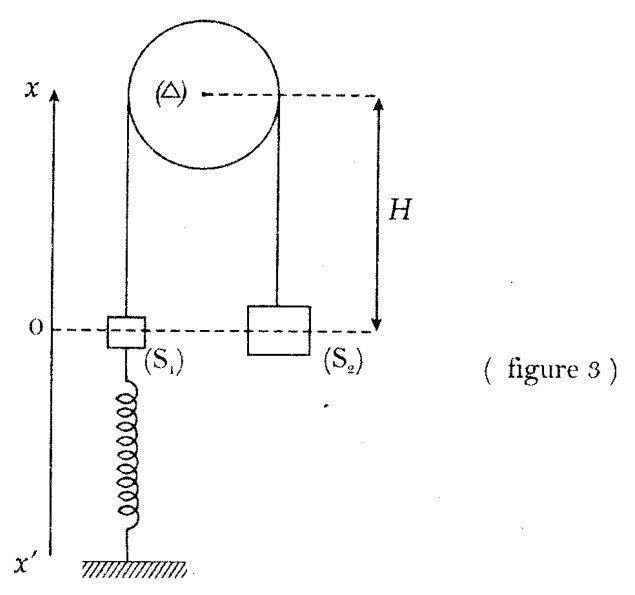 Figure 3 du BAC 2017 série C : poulie d’axe Δ, solides S1 et S2 au niveau O, ressort vertical fixé au sol sous S1, hauteur H