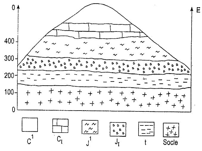 Coupe géologique d’une colline, repères 0 et E : socle à la base puis couches notées t, JI, J1, CI et C1, altitudes de 0 à 400, légende des six figurés