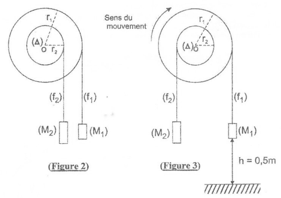 Figures 2 et 3 du BAC 2019 série C : poulie à deux cylindres de rayons r1 et r2, fils f1 et f2 portant les masses M1 et M2, M1 à h = 0,5 m du sol sur la figure 3
