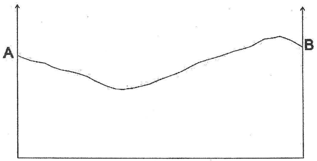 Profil topographique de A à B : creux dans le premier tiers, puis montée régulière vers B