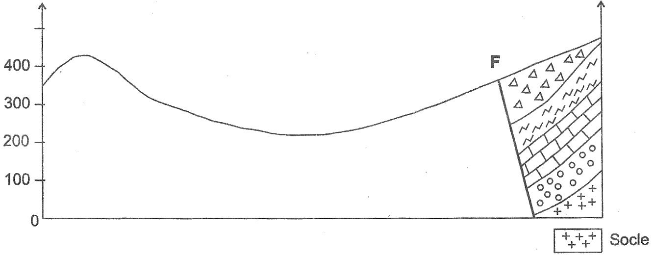 Coupe géologique à compléter : profil topographique gradué de 0 à 400, couches déjà dessinées à droite de la faille F, au-dessus du socle