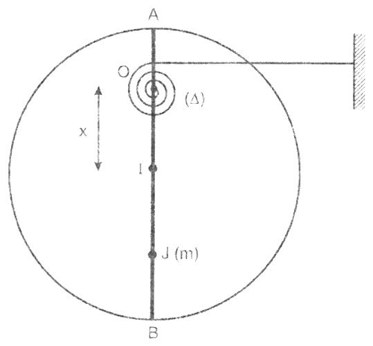 Figure 2 du BAC 2020 série C : cerceau de centre I, tige AB verticale, axe (Δ) en O avec ressort spiral, masse m en J