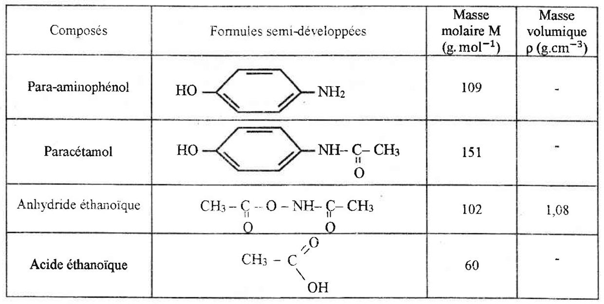 Tableau des composés : para-aminophénol (M = 109 g/mol), paracétamol (M = 151 g/mol), anhydride éthanoïque (M = 102 g/mol ; ρ = 1,08 g/cm³) et acide éthanoïque (M = 60 g/mol), avec leurs formules semi-développées
