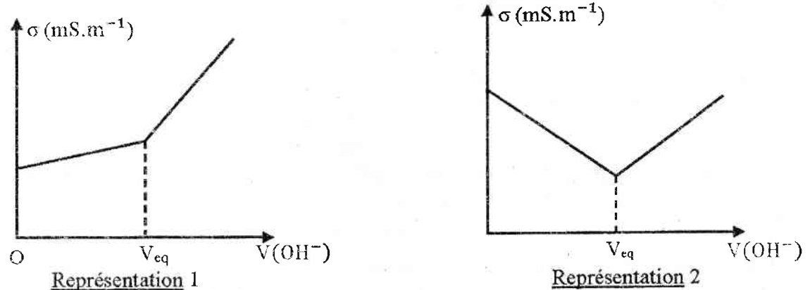 Représentation 1 : la conductivité σ croît lentement jusqu’à Veq puis plus vite ; représentation 2 : σ décroît jusqu’à Veq puis croît, en fonction du volume V(OH⁻) versé