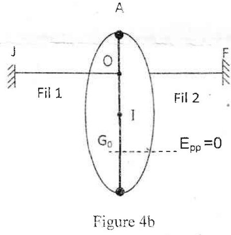 Figure 4b du BAC 2023 série C : système vu de profil, fil 1 fixé en J et fil 2 fixé en F au point O, centre d’inertie G0 sur le plan de référence Epp = 0