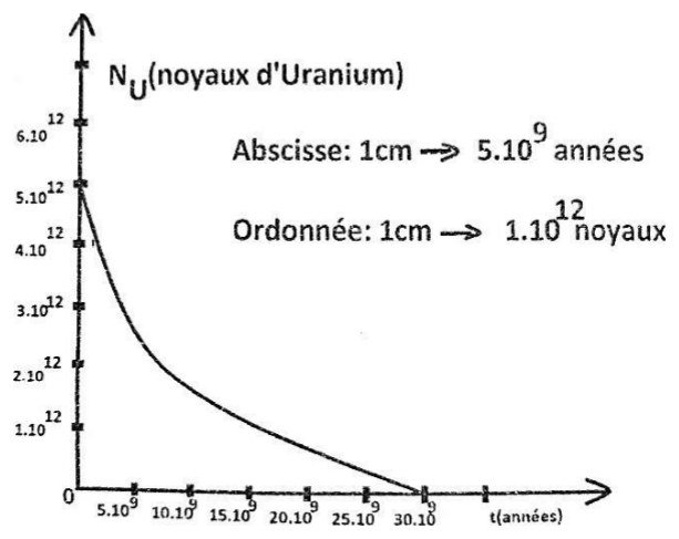 Courbe de décroissance du nombre NU de noyaux d’uranium 238 en fonction du temps t en années : NU vaut 5.10^12 à t = 0 puis décroît et rejoint l’axe des temps vers 30.10^9 années ; échelles : 1 cm pour 5.10^9 années en abscisse, 1 cm pour 1.10^12 noyaux en ordonnée