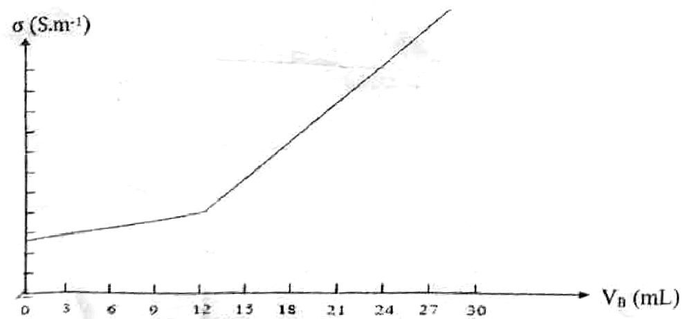 Titrage conductimétrique de l’acide méthanoïque par la soude : conductivité sigma (S.m-1) en fonction du volume VB de soude versé, de 0 à 30 mL, avec une rupture de pente