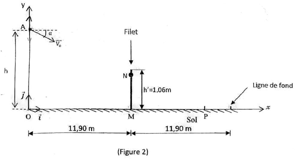 Figure 2 : service au tennis ; balle frappée en A à la hauteur h au-dessus de O, vitesse V0 inclinée de alpha sous l’horizontale ; filet en M à 11,90 m de O, de hauteur h’ = 1,06 m, point N sur le filet ; point P au sol ; ligne de fond à 11,90 m du filet
