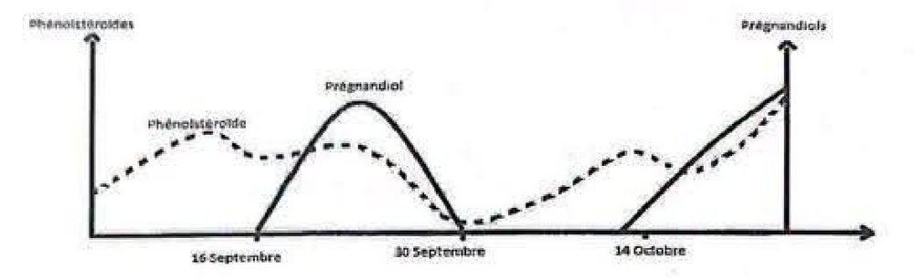 Courbes des dosages urinaires quotidiens chez une femme : phénolstéroïdes en tirets (axe de gauche) et prégnandiol en trait plein (axe de droite), avec les repères 16 septembre, 30 septembre et 14 octobre ; les deux courbes augmentent ensemble après le 14 octobre