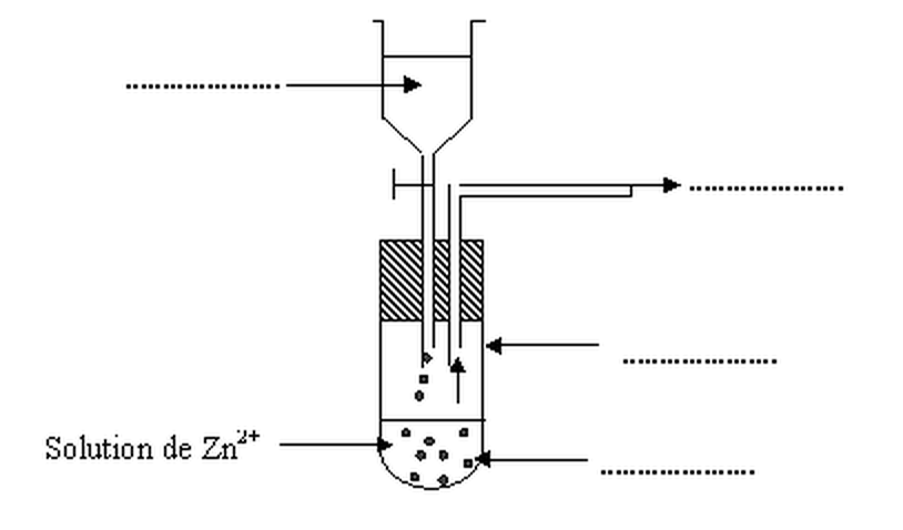 Schéma à annoter : récipient à robinet au-dessus d’un tube bouché, tube de dégagement, liquide marqué Solution de Zn2+ et quatre légendes en pointillés