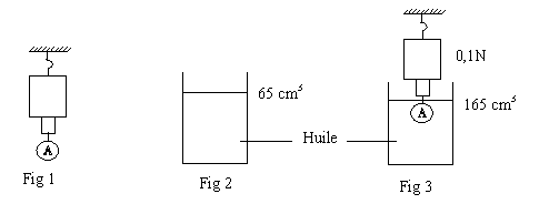 Fig 1 : corps A suspendu à un dynamomètre ; Fig 2 : éprouvette contenant de l’huile jusqu’à 65 cm3 ; Fig 3 : corps A immergé dans l’huile, niveau 165 cm3, dynamomètre indiquant 0,1 N