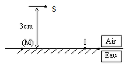 Source S à 3 cm au-dessus du miroir (M) ; point I sur le miroir ; air au-dessus, eau au-dessous