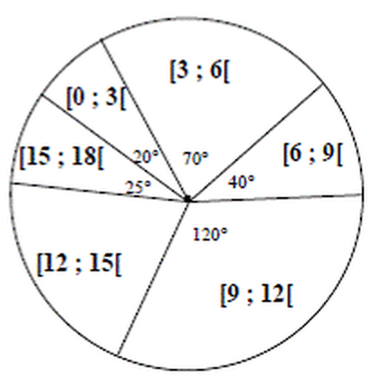 Diagramme circulaire du BEPC 2002 : classes de notes [0 ; 3[ 20°, [3 ; 6[ 70°, [6 ; 9[ 40°, [9 ; 12[ 120°, [15 ; 18[ 25° et [12 ; 15[ sans angle indiqué