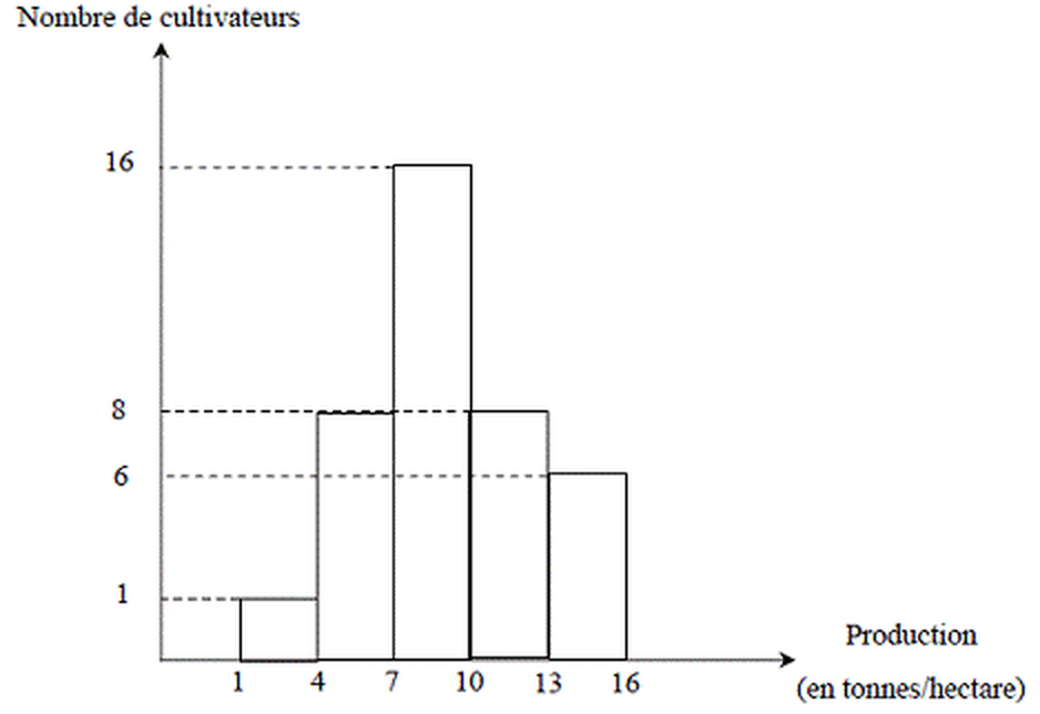 Histogramme du BEPC 2004 : nombre de cultivateurs selon la production de riz en tonnes par hectare, classes de 1 à 16