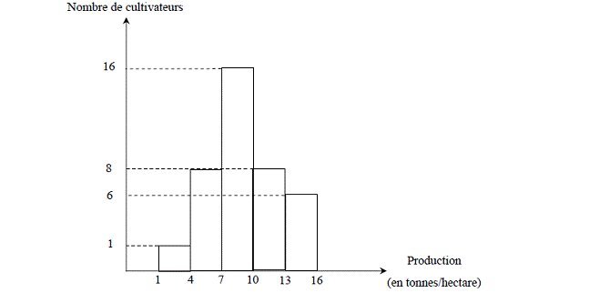 Sujet original du BEPC 2004 de mathématiques : histogramme de la production de riz