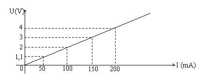 Graphique U = f(I) : droite passant par l’origine, repères 50, 100, 150 et 200 mA en abscisse, 1,1 ; 2 ; 3 et 4 V en ordonnée