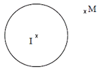 Figure du BEPC 2006 : cercle (L) de centre I et point M extérieur au cercle