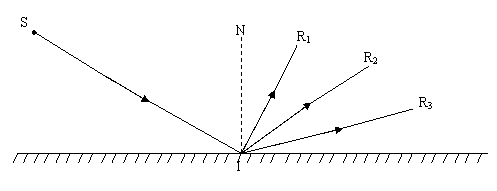 Miroir plan, normale IN au point I, rayon incident SI et trois rayons IR1, IR2 et IR3 issus de I