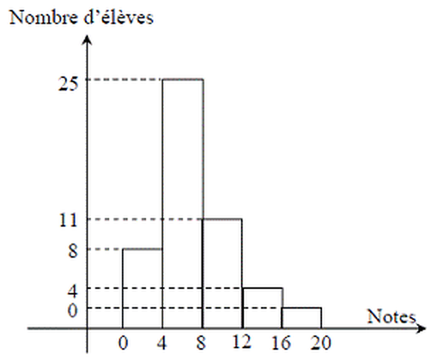 Histogramme du BEPC 2007 : nombre d’élèves selon la note sur 20, classes de 0 à 20 de largeur 4