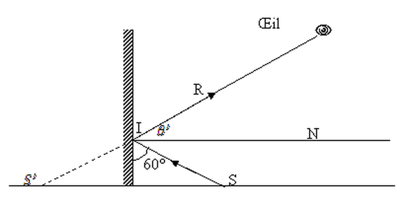 Miroir plan vertical : rayon incident SI à 60° du miroir, normale IN, rayon réfléchi IR vers l’œil, angle θ’ entre IR et IN, point S’ derrière le miroir