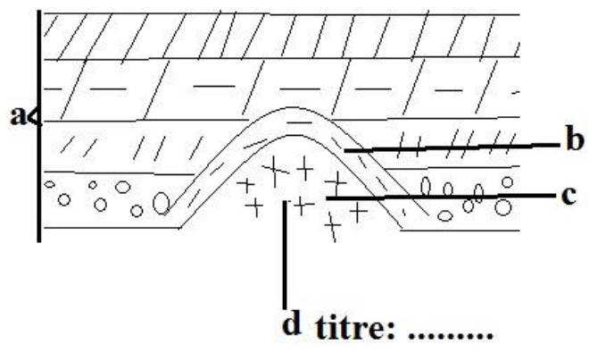 Coupe de couches de roches superposées soulevées en dôme par une masse marquée de croix ; une bande borde le dôme ; a désigne l’ensemble des couches, b et c deux traits pointant vers la bordure et la masse, d un trait pointant dans la masse à croix ; titre en pointillés