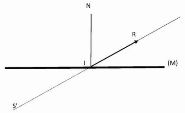 Miroir plan (M) horizontal, normale N au point I, rayon réfléchi IR vers le haut à droite, prolongé en pointillés sous le miroir jusqu’à l’image S’