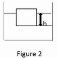 Figure 2 : cube flottant dans une cuve d’eau, h désigne la hauteur de la partie immergée