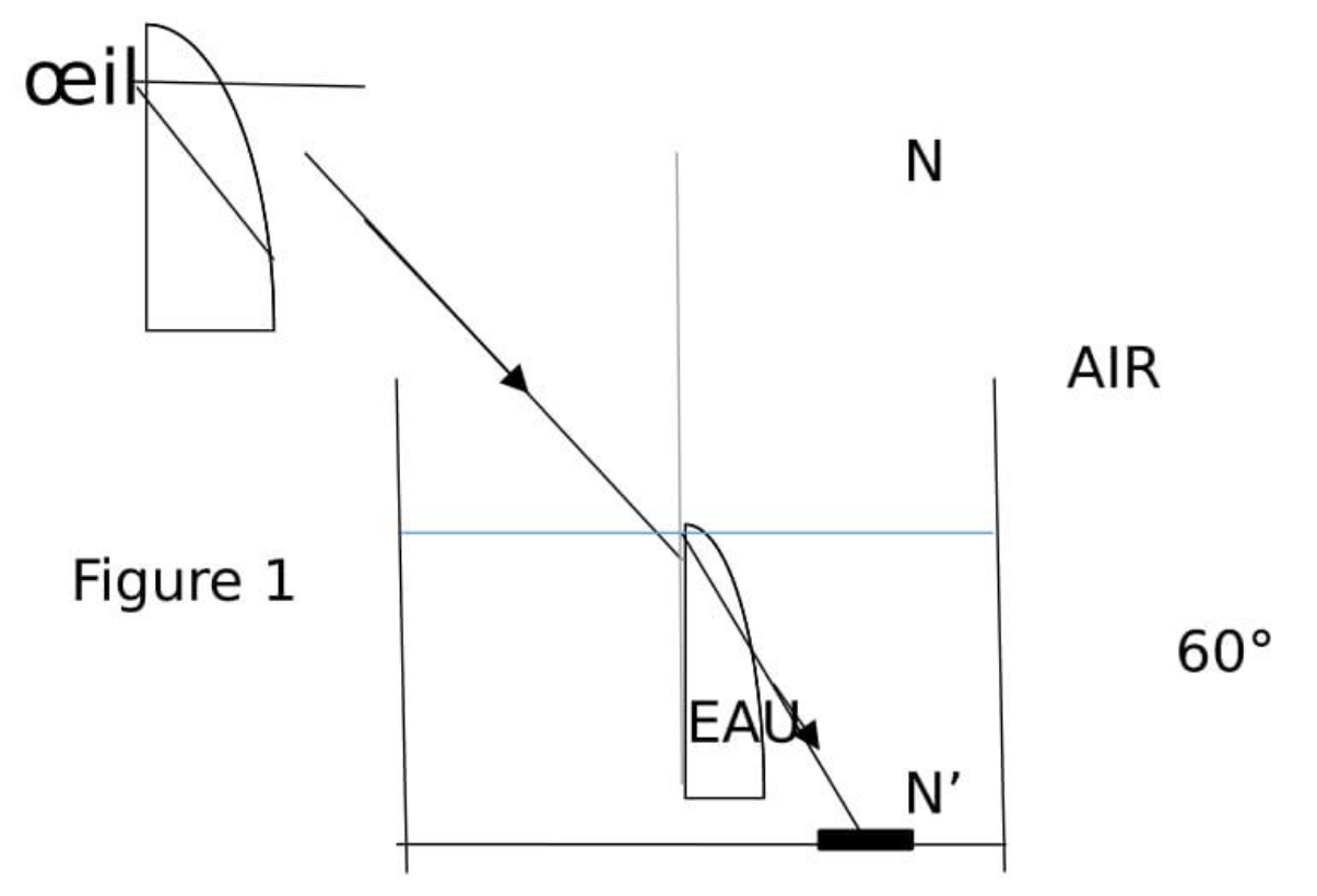 Figure 1 : récipient d’eau, pièce au fond, normale NN′ à la surface ; rayon dans l’eau puis dans l’air jusqu’à l’œil ; angle marqué 60°
