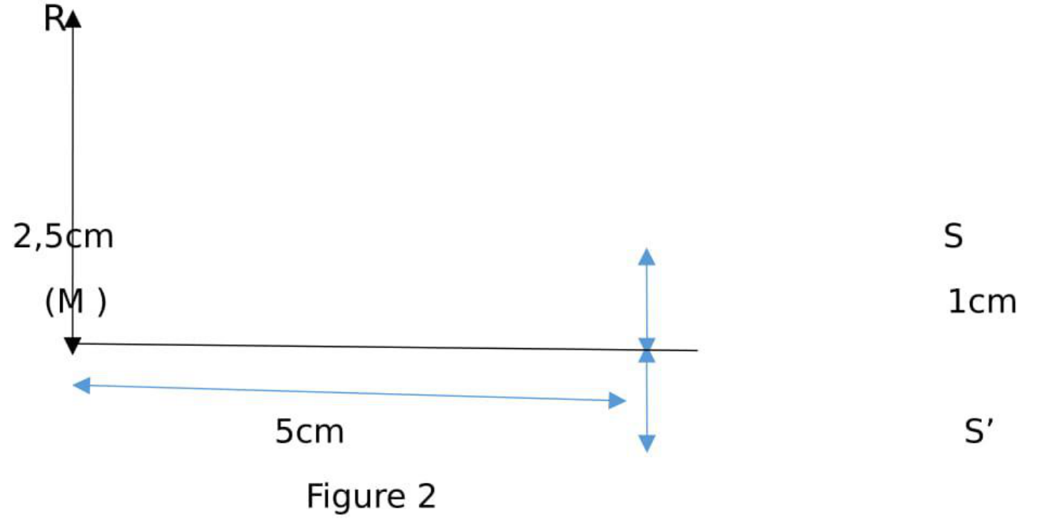 Figure 2 : miroir plan (M) horizontal ; point R à 2,5 cm au-dessus de l’extrémité gauche ; S à 1 cm au-dessus du miroir et S′ à 1 cm au-dessous, à 5 cm de R horizontalement